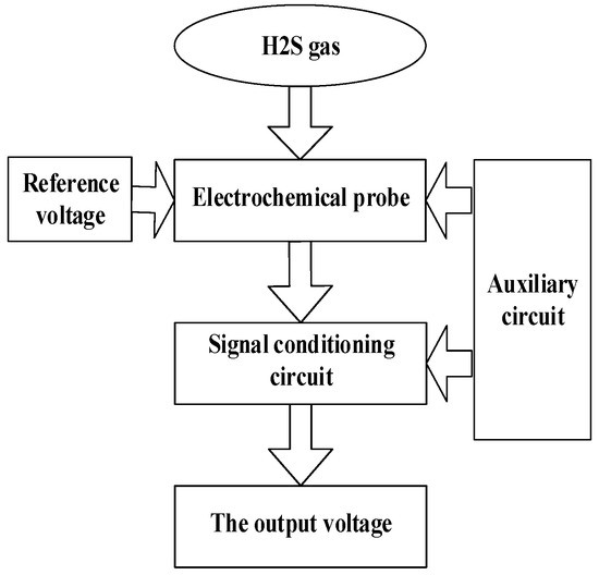 An H2S Sensor Based on Electrochemistry for Chicken Coops An H2S Sensor Based on Electrochemistry for Chicken Coops