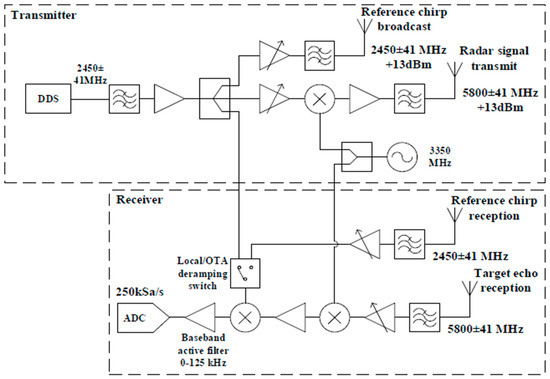 Through Wall Radar Classification of Human Micro-Doppler Using Singular Value Decomposition Analysis Through Wall Radar Classification of Human Micro-Doppler Using Singular Value Decomposition Analysis