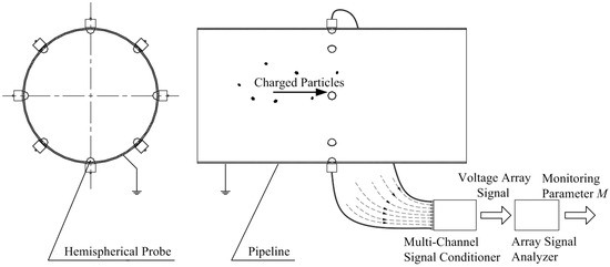 Analysis of the Dynamic Sensitivity of Hemisphere-Shaped Electrostatic Sensors’ Circular Array for Charged Particle Monitoring Analysis of the Dynamic Sensitivity of Hemisphere-Shaped Electrostatic Sensors’ Circular Array for Charged Particle Monitoring