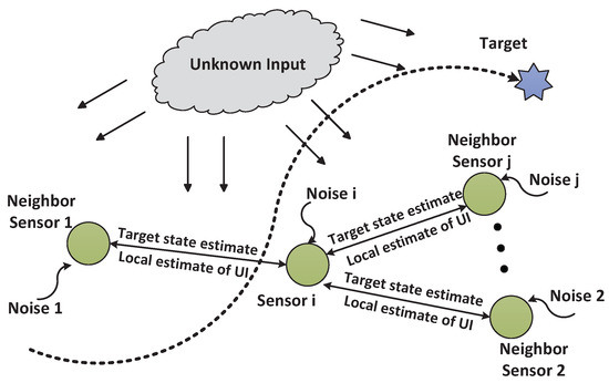 Multi-Sensor Consensus Estimation of State, Sensor Biases and Unknown Input Multi-Sensor Consensus Estimation of State, Sensor Biases and Unknown Input