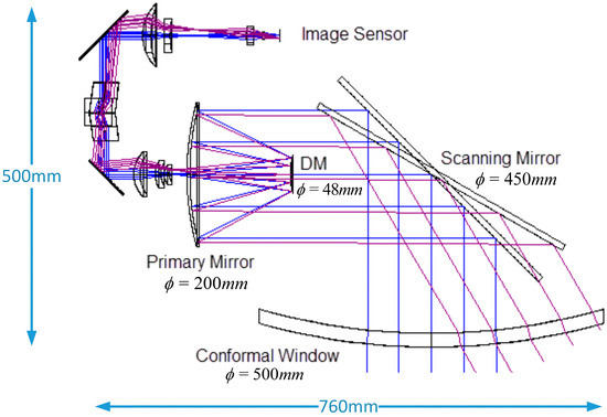 Dynamic Aberration Correction for Conformal Window of High-Speed Aircraft Using Optimized Model-Based Wavefront Sensorless Adaptive Optics Dynamic Aberration Correction for Conformal Window of High-Speed Aircraft Using Optimized Model-Based Wavefront Sensorless Adaptive Optics