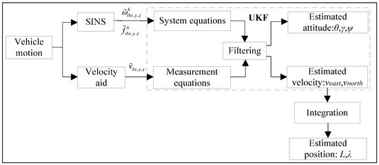 A Direct and Non-Singular UKF Approach Using Euler Angle Kinematics for Integrated Navigation Systems A Direct and Non-Singular UKF Approach Using Euler Angle Kinematics for Integrated Navigation Systems