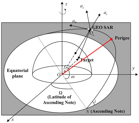Numerical Analysis of Orbital Perturbation Effects on Inclined Geosynchronous SAR Numerical Analysis of Orbital Perturbation Effects on Inclined Geosynchronous SAR
