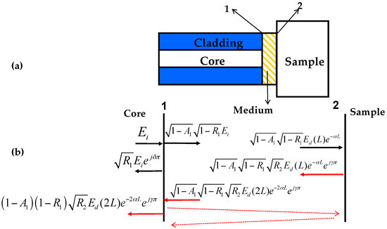 Research Progress on F-P Interference—Based Fiber-Optic Sensors Research Progress on F-P Interference—Based Fiber-Optic Sensors