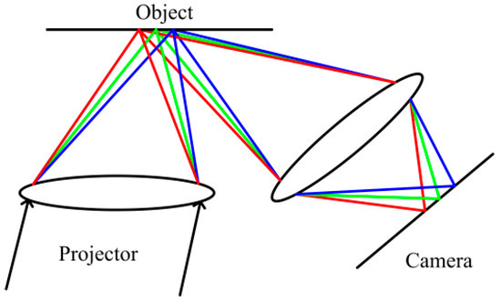 Analysis and Compensation for Lateral Chromatic Aberration in a Color Coding Structured Light 3D Measurement System Analysis and Compensation for Lateral Chromatic Aberration in a Color Coding Structured Light 3D Measurement System