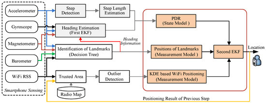Continuous Indoor Positioning Fusing WiFi, Smartphone Sensors and Landmarks Continuous Indoor Positioning Fusing WiFi, Smartphone Sensors and Landmarks