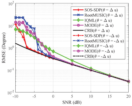 A Sum-of-Squares and Semidefinite Programming Approach for Maximum Likelihood DOA Estimation A Sum-of-Squares and Semidefinite Programming Approach for Maximum Likelihood DOA Estimation