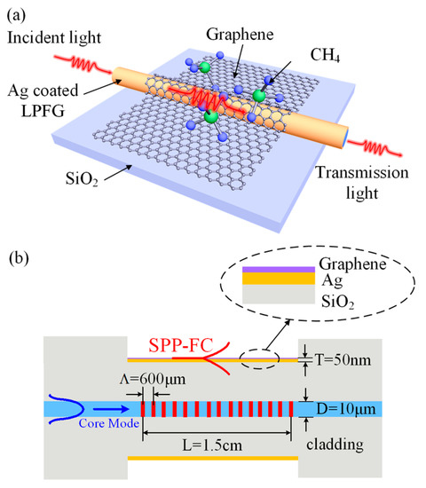 Graphene-Based Long-Period Fiber Grating Surface Plasmon Resonance Sensor for High-Sensitivity Gas Sensing Graphene-Based Long-Period Fiber Grating Surface Plasmon Resonance Sensor for High-Sensitivity Gas Sensing
