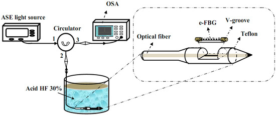 Characteristics of the Fiber Laser Sensor System Based on Etched-Bragg Grating Sensing Probe for Determination of the Low Nitrate Concentration in Water Characteristics of the Fiber Laser Sensor System Based on Etched-Bragg Grating Sensing Probe for Determination of the Low Nitrate Concentration in Water