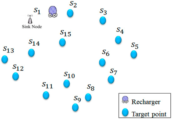 An Efficient Wireless Recharging Mechanism for Achieving Perpetual Lifetime of Wireless Sensor Networks An Efficient Wireless Recharging Mechanism for Achieving Perpetual Lifetime of Wireless Sensor Networks