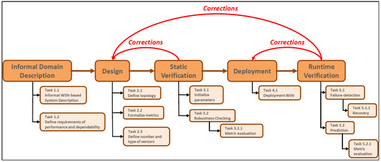 A Formal Methodology to Design and Deploy Dependable Wireless Sensor Networks A Formal Methodology to Design and Deploy Dependable Wireless Sensor Networks