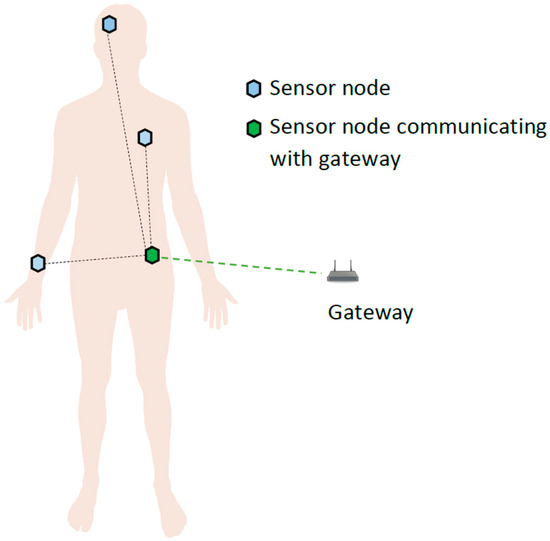 A QoS Optimization Approach in Cognitive Body Area Networks for Healthcare Applications A QoS Optimization Approach in Cognitive Body Area Networks for Healthcare Applications