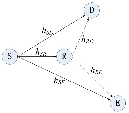 The Physical Layer Security Experiments of Cooperative Communication System with Different Relay Behaviors The Physical Layer Security Experiments of Cooperative Communication System with Different Relay Behaviors