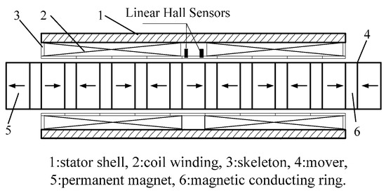 Mover Position Detection for PMTLM Based on Linear Hall Sensors through EKF Processing Mover Position Detection for PMTLM Based on Linear Hall Sensors through EKF Processing