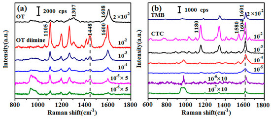 Quantitative Detection of NADH Using a Novel Enzyme-Assisted Method Based on Surface-Enhanced Raman Scattering Quantitative Detection of NADH Using a Novel Enzyme-Assisted Method Based on Surface-Enhanced Raman Scattering
