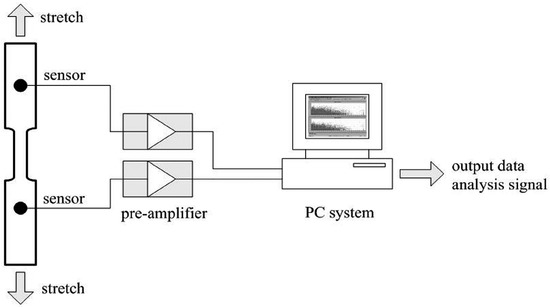 The Identification of the Deformation Stage of a Metal Specimen Based on Acoustic Emission Data Analysis The Identification of the Deformation Stage of a Metal Specimen Based on Acoustic Emission Data Analysis
