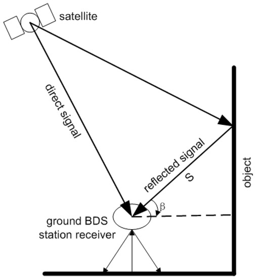 Characteristics of the BDS Carrier Phase Multipath and Its Mitigation Methods in Relative Positioning Characteristics of the BDS Carrier Phase Multipath and Its Mitigation Methods in Relative Positioning