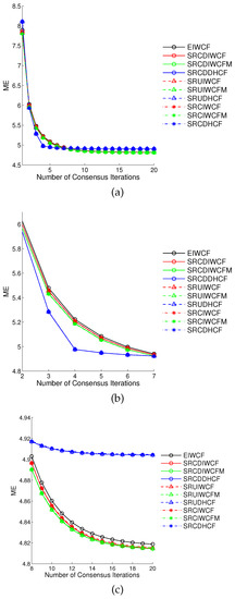 Square-Root Sigma-Point Information Consensus Filters for Distributed Nonlinear Estimation Square-Root Sigma-Point Information Consensus Filters for Distributed Nonlinear Estimation