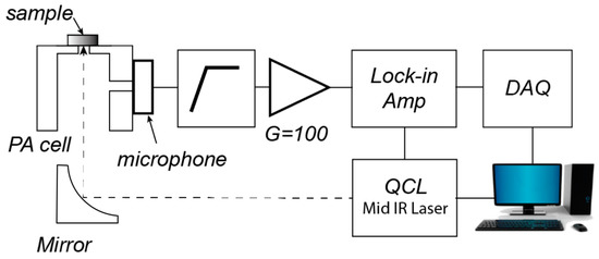 Synergetic Resonance Matching of a Microphone and a Photoacoustic Cell Synergetic Resonance Matching of a Microphone and a Photoacoustic Cell