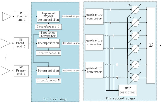 Combining DCQGMP-Based Sparse Decomposition and MPDR Beamformer for Multi-Type Interferences Mitigation for GNSS Receivers Combining DCQGMP-Based Sparse Decomposition and MPDR Beamformer for Multi-Type Interferences Mitigation for GNSS Receivers