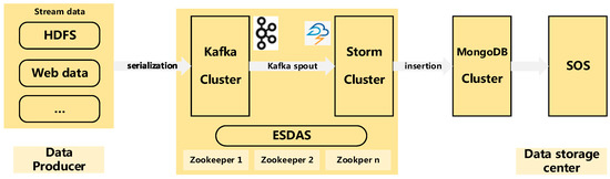Efficient Streaming Mass Spatio-Temporal Vehicle Data Access in Urban Sensor Networks Based on Apache Storm Efficient Streaming Mass Spatio-Temporal Vehicle Data Access in Urban Sensor Networks Based on Apache Storm