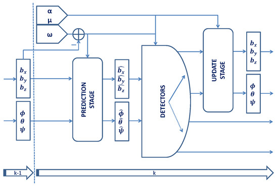 Use of the Magnetic Field for Improving Gyroscopes’ Biases Estimation Use of the Magnetic Field for Improving Gyroscopes’ Biases Estimation