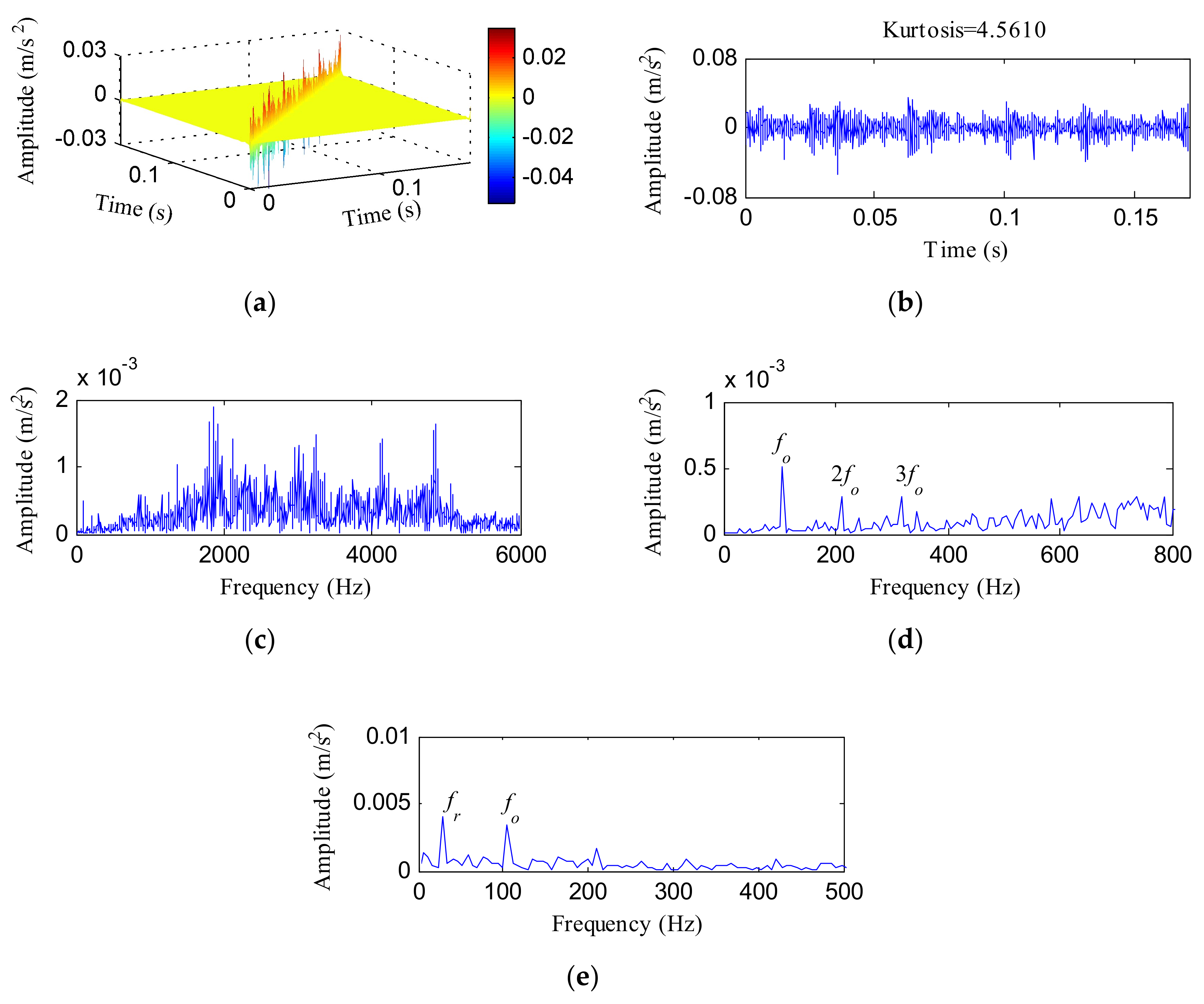 Sensors | Free Full-Text | Rolling Bearing Fault Diagnosis Based On An ...