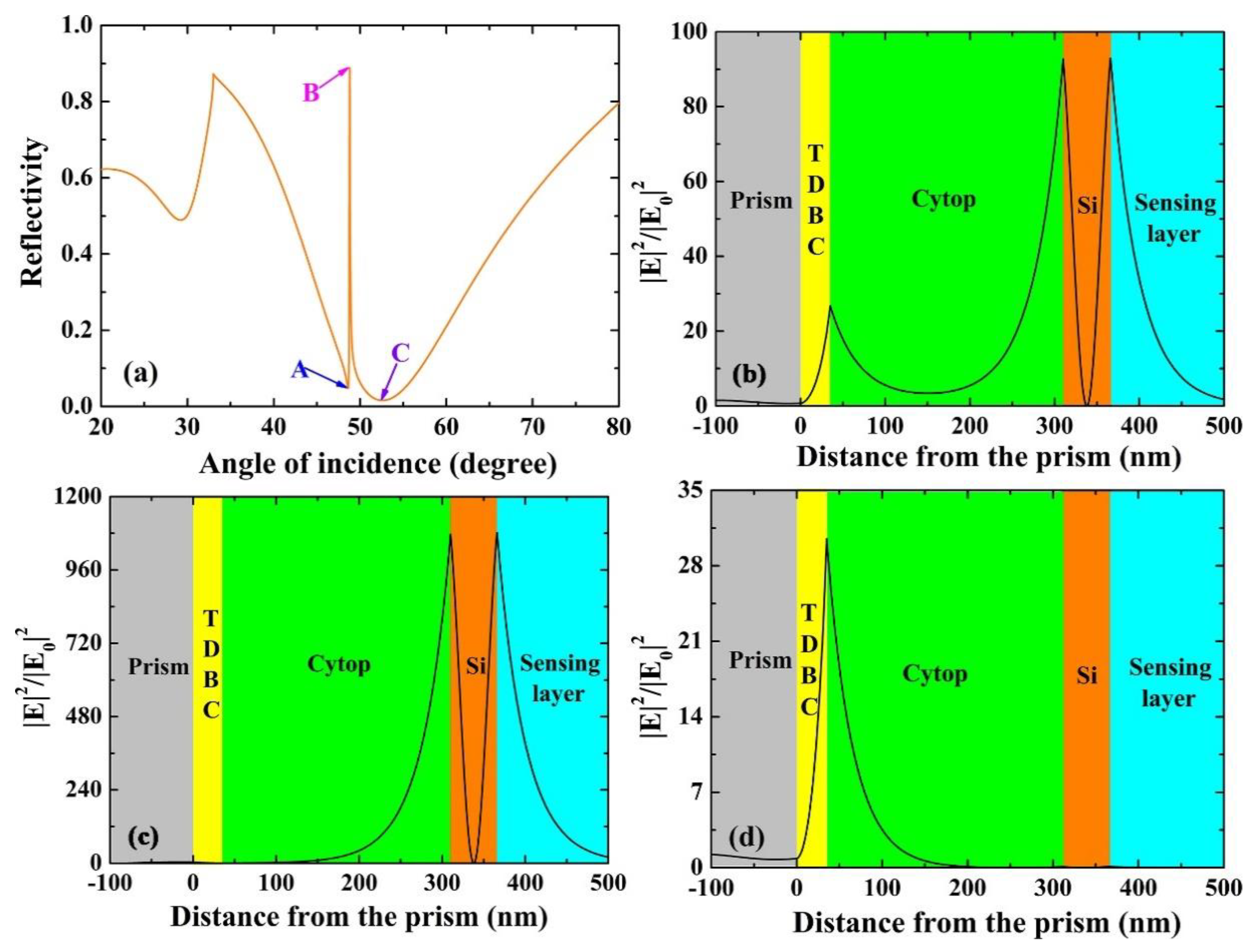 Sensors 18 04437 g003