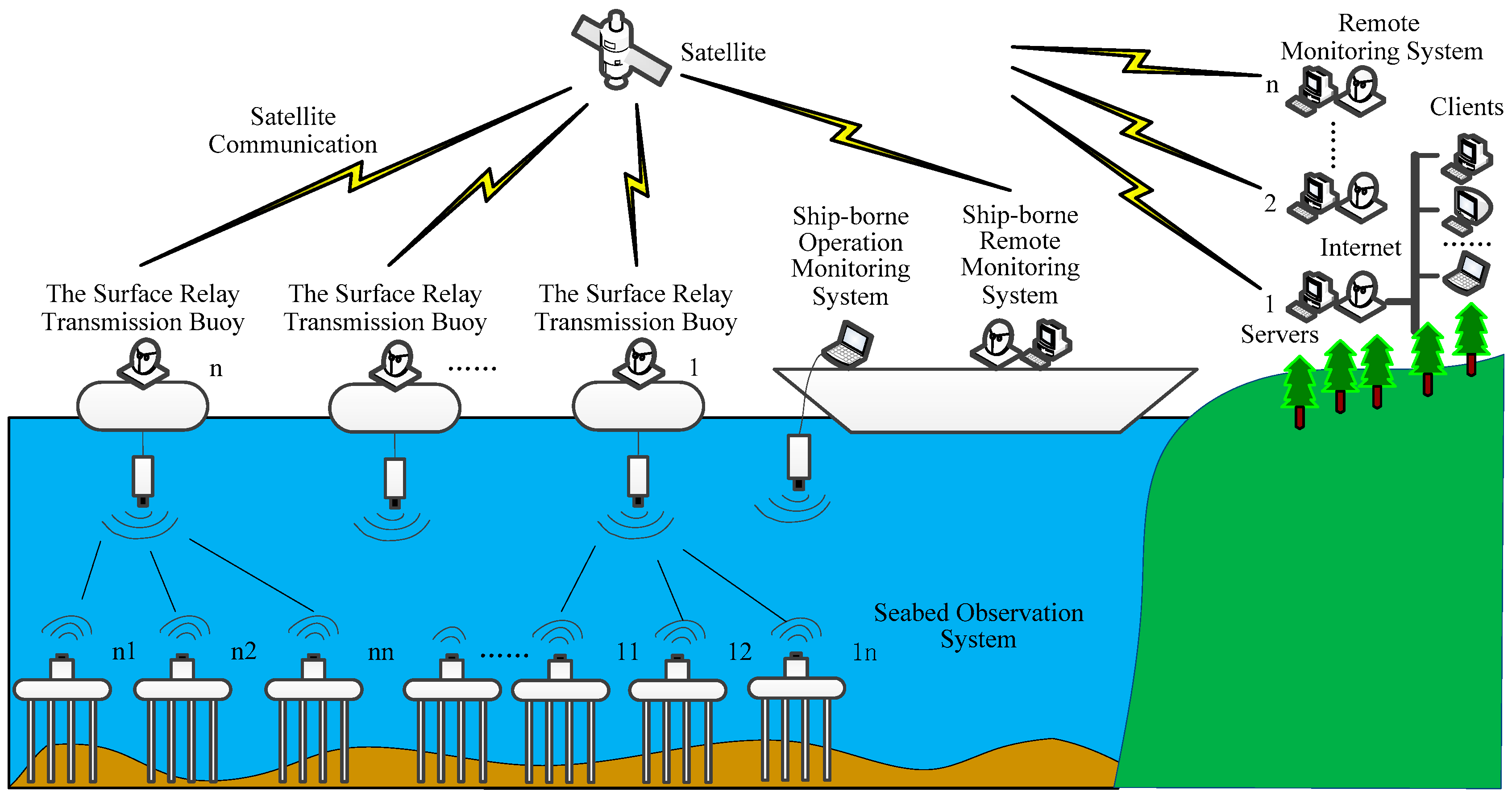 Sensors Free Full Text A Seabed Real Time Sensing System For In