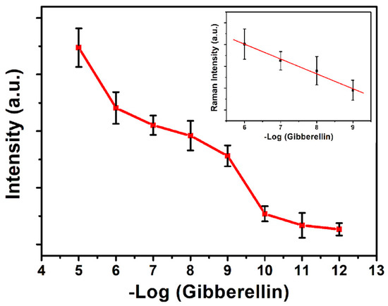 Sensors Free Full Text Synthesis Of Mba Encoded Silver Silica Core