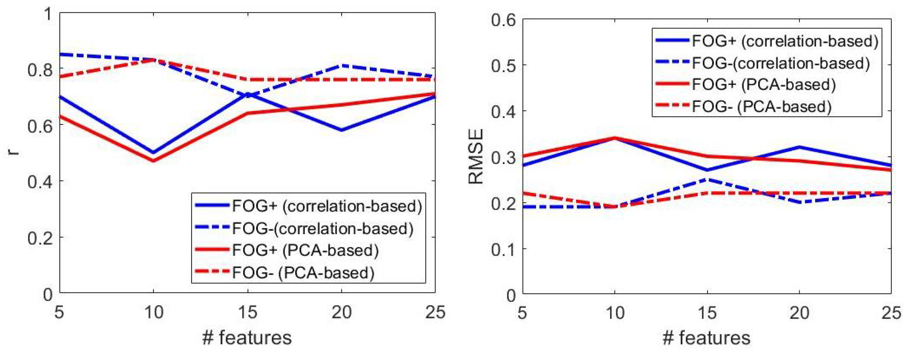 Sensors 22 00412 g009