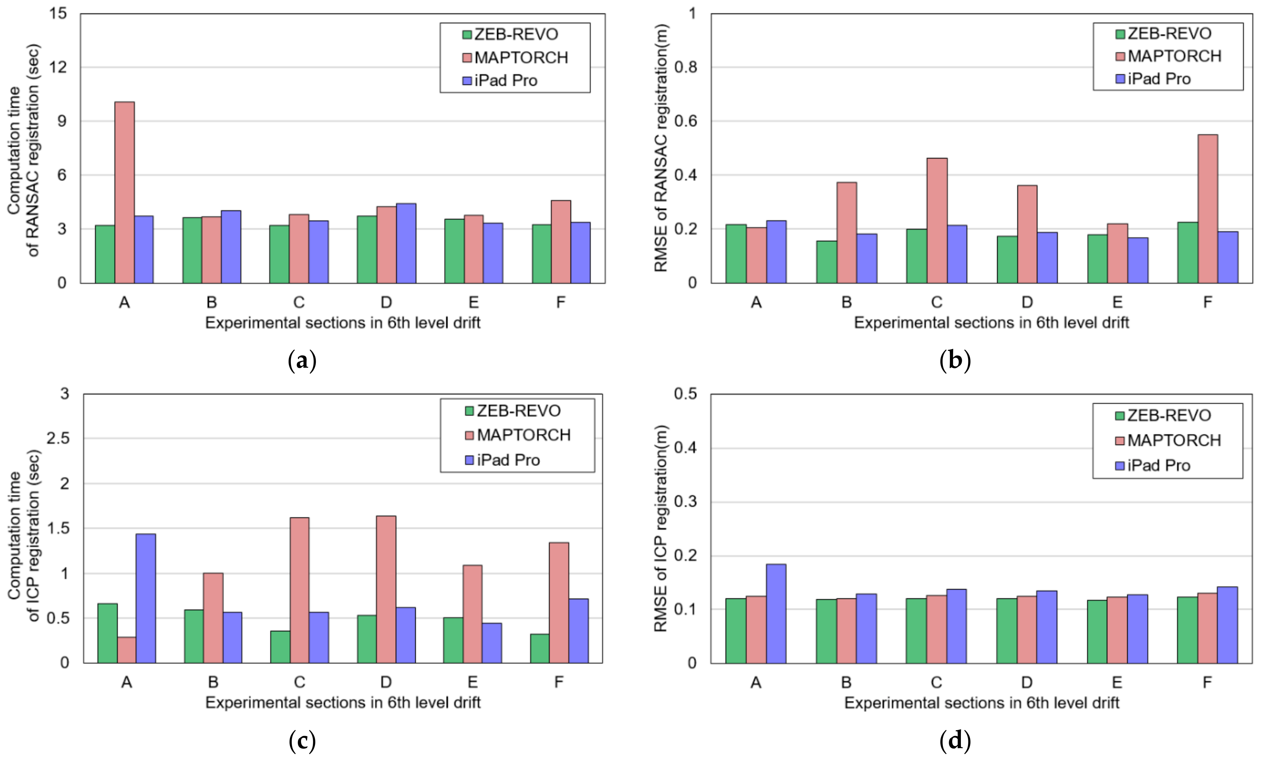 Sensors 22 02873 g016