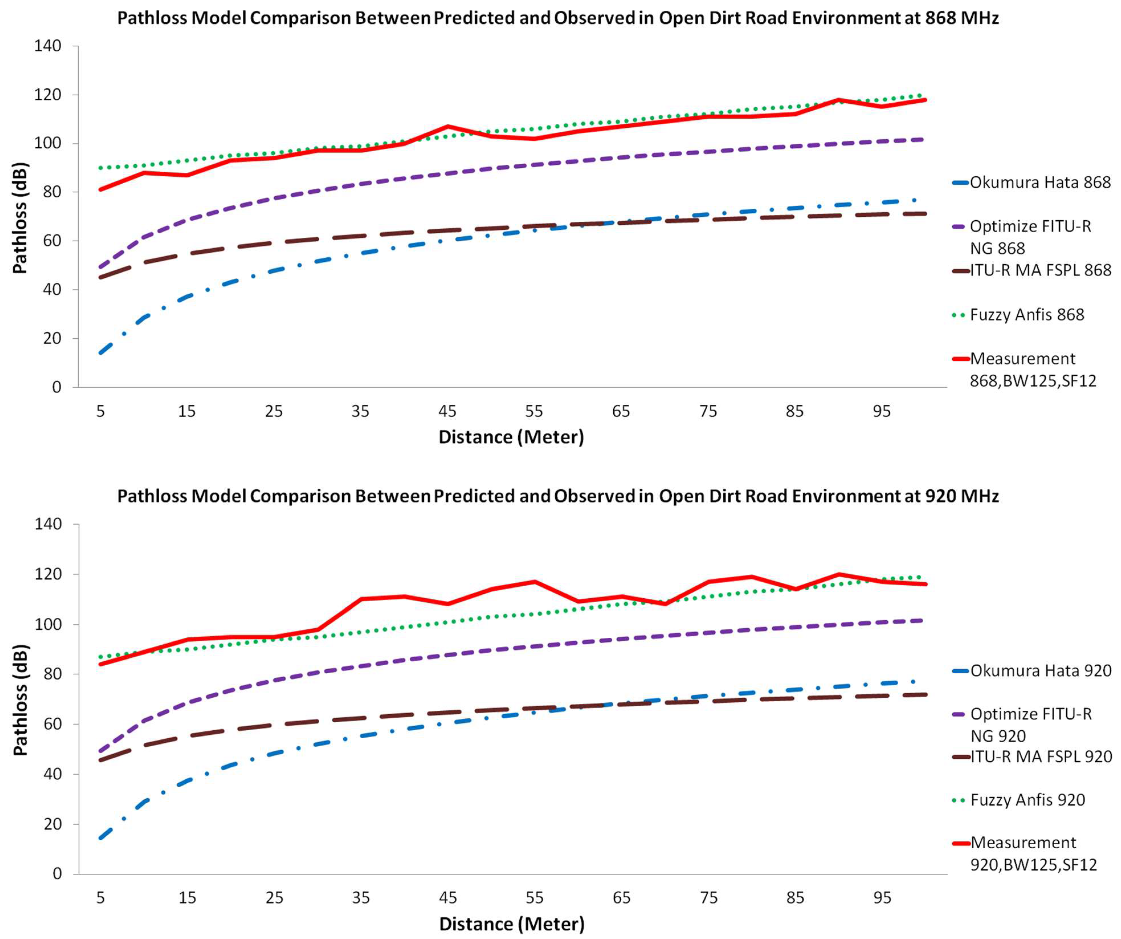 Sensors 22 03267 g006b