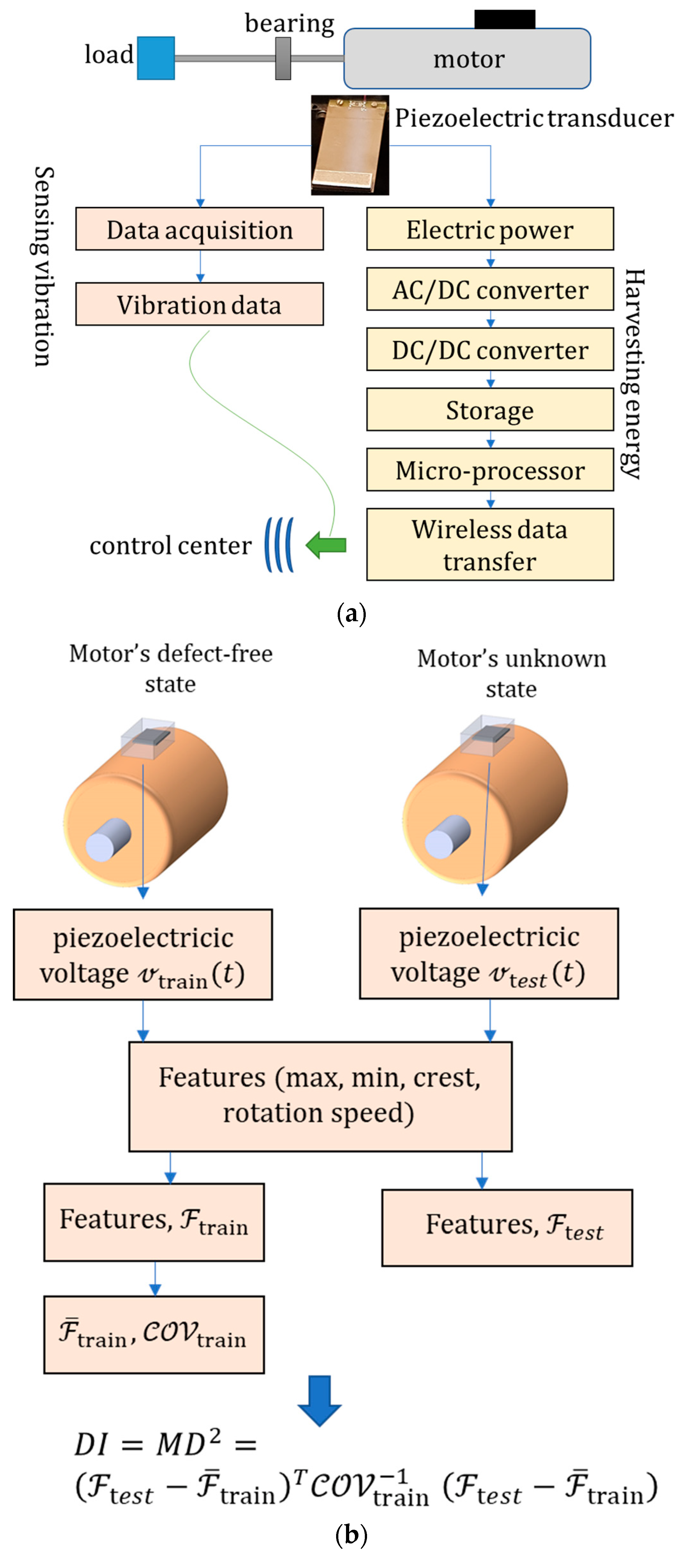 Sensors 22 03395 g001