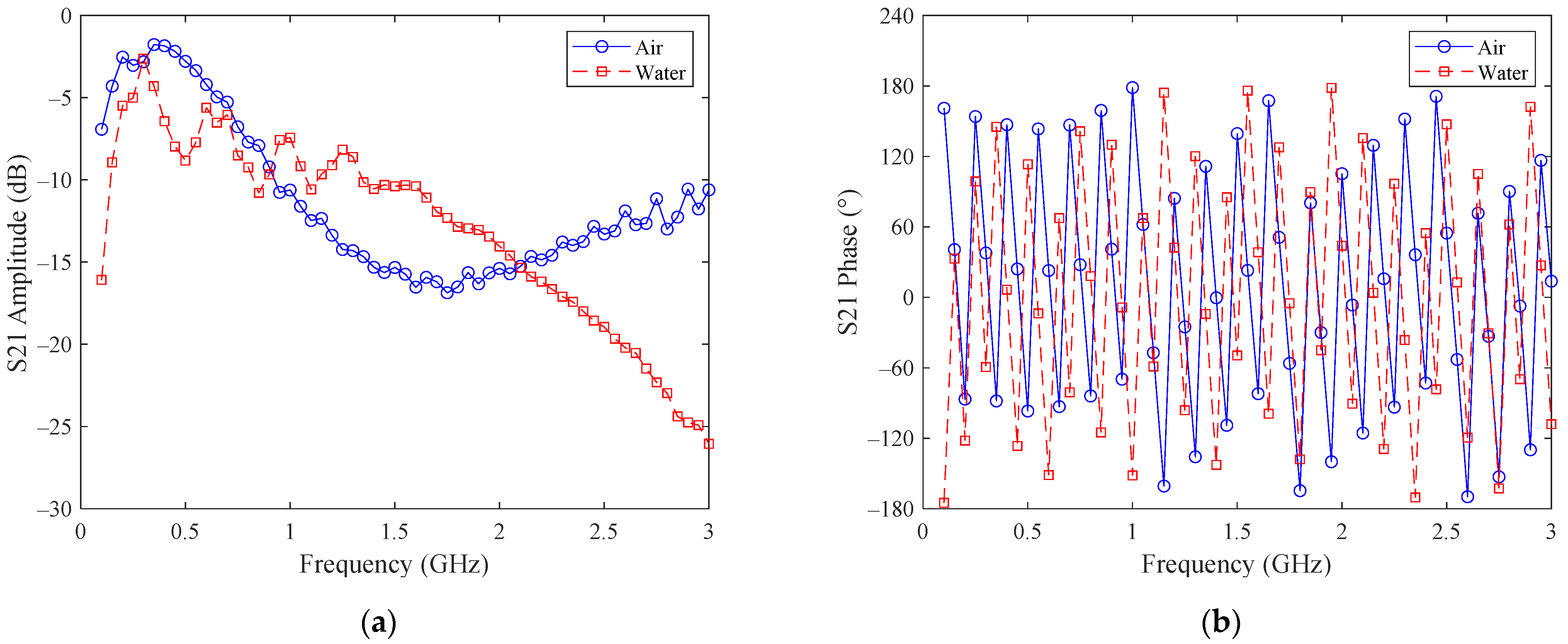 Sensors Free Full Text Application Of Microwave Transmission