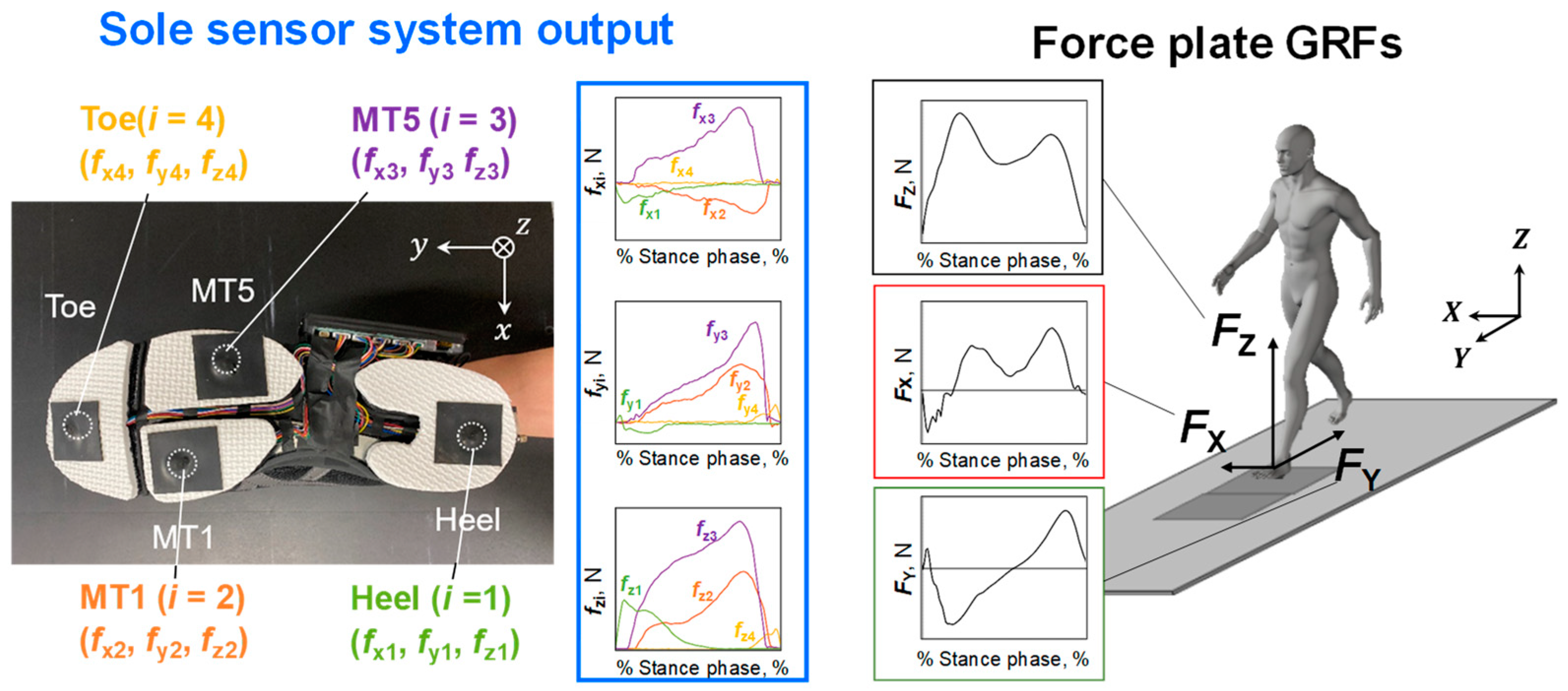 Sensors Free Full Text Prediction Of Three Directional Ground