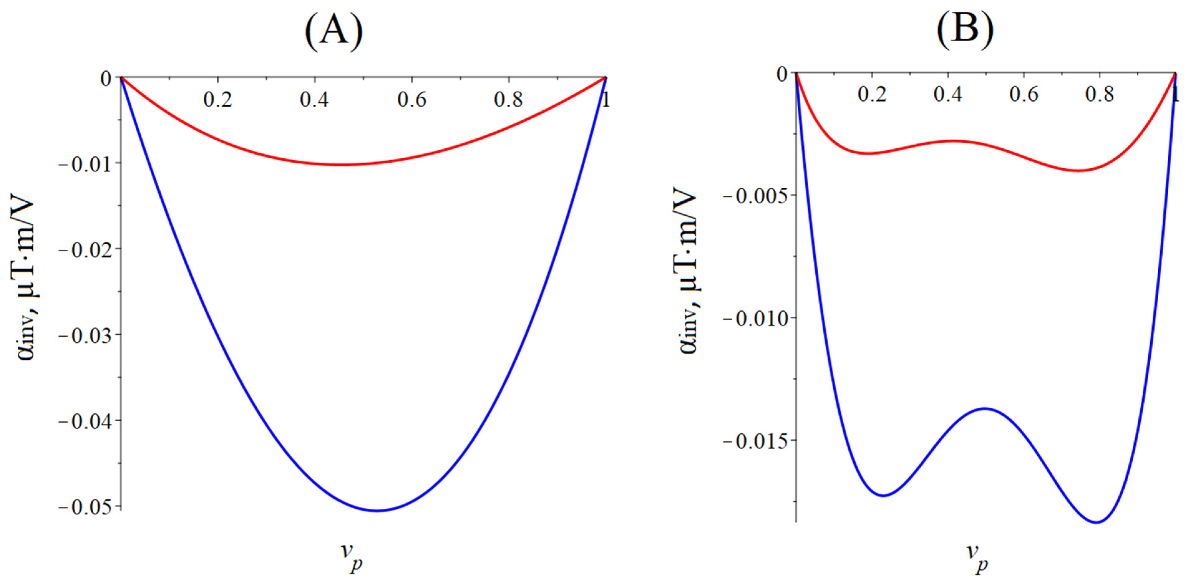 Sensors Free Full Text Modeling The Converse Magnetoelectric Effect