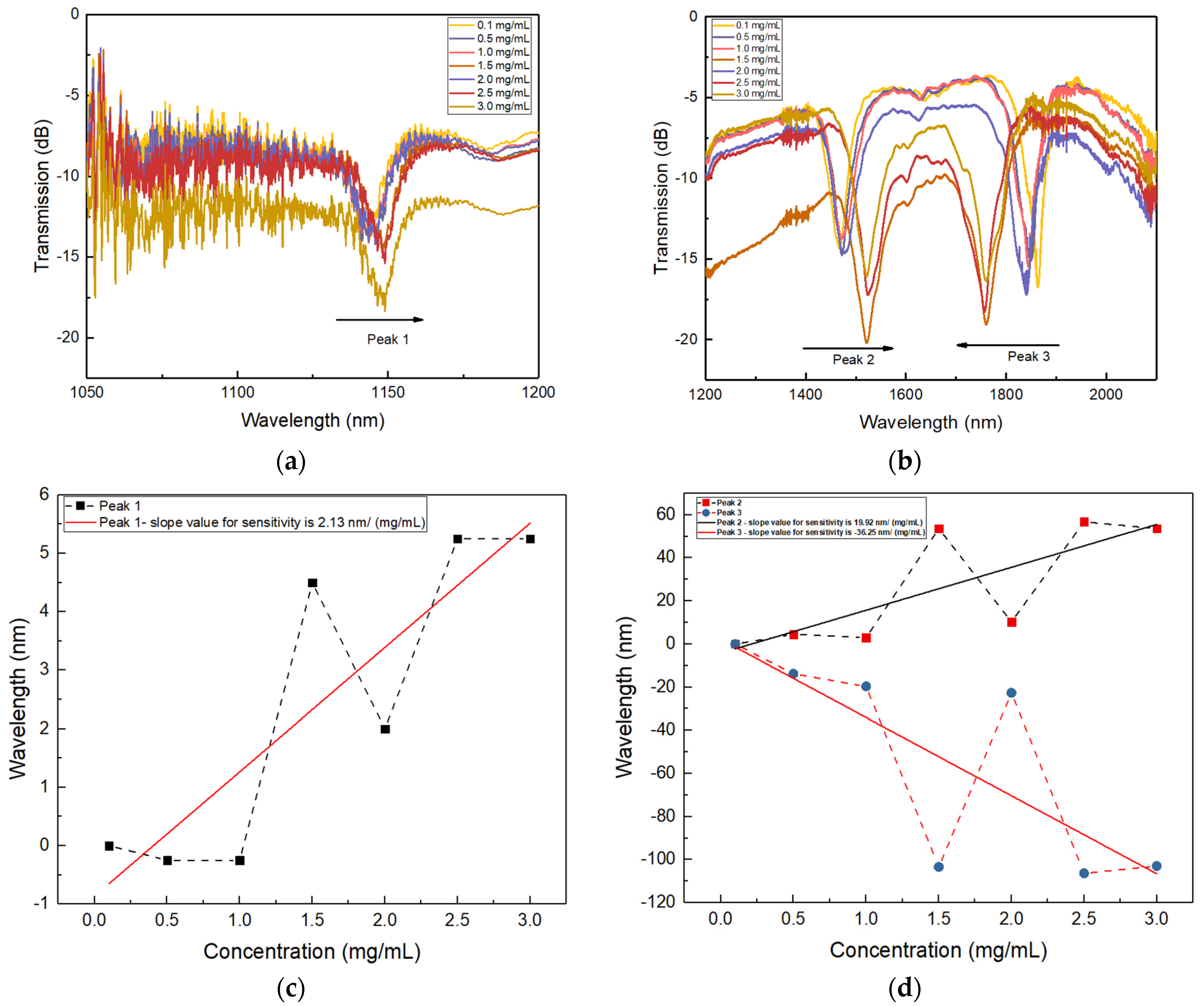 Sensors 24 01247 g008