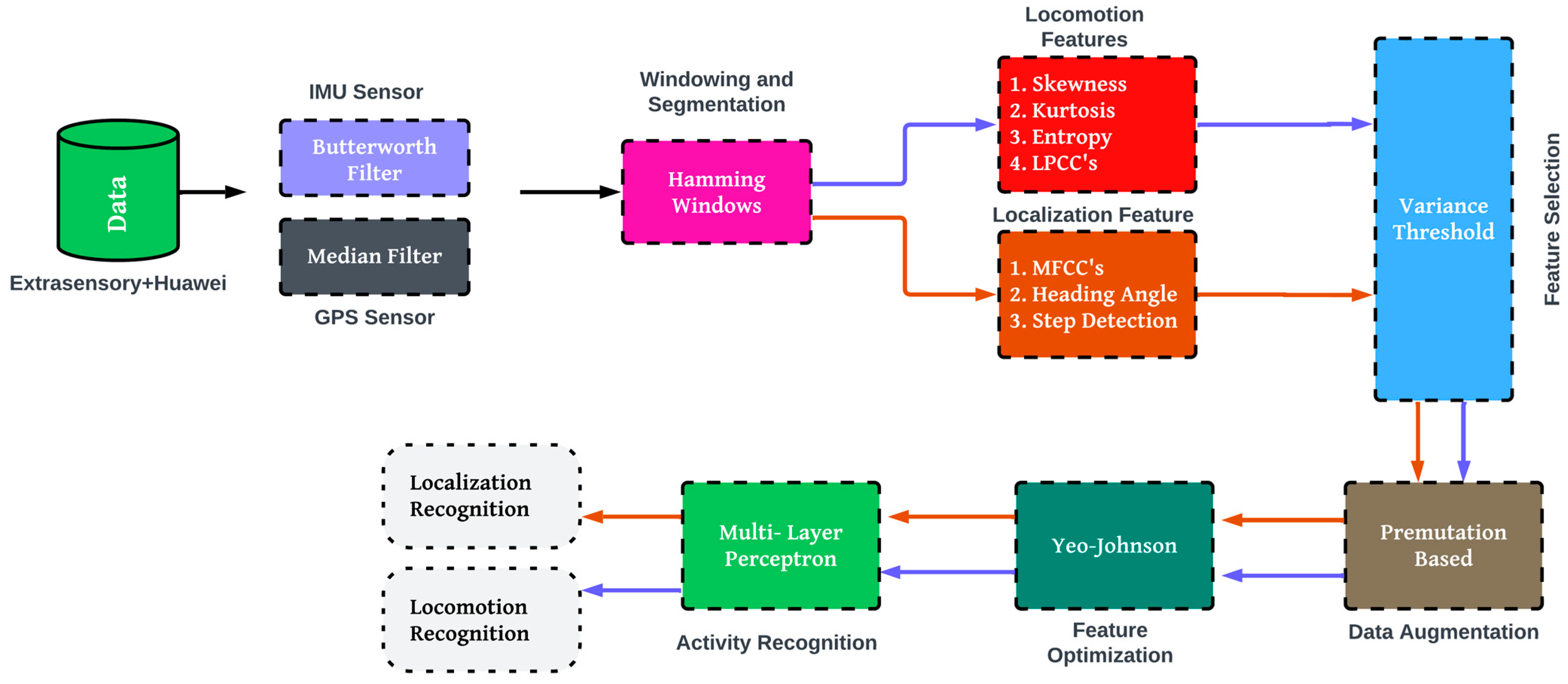 Sensors 24 03032 g001