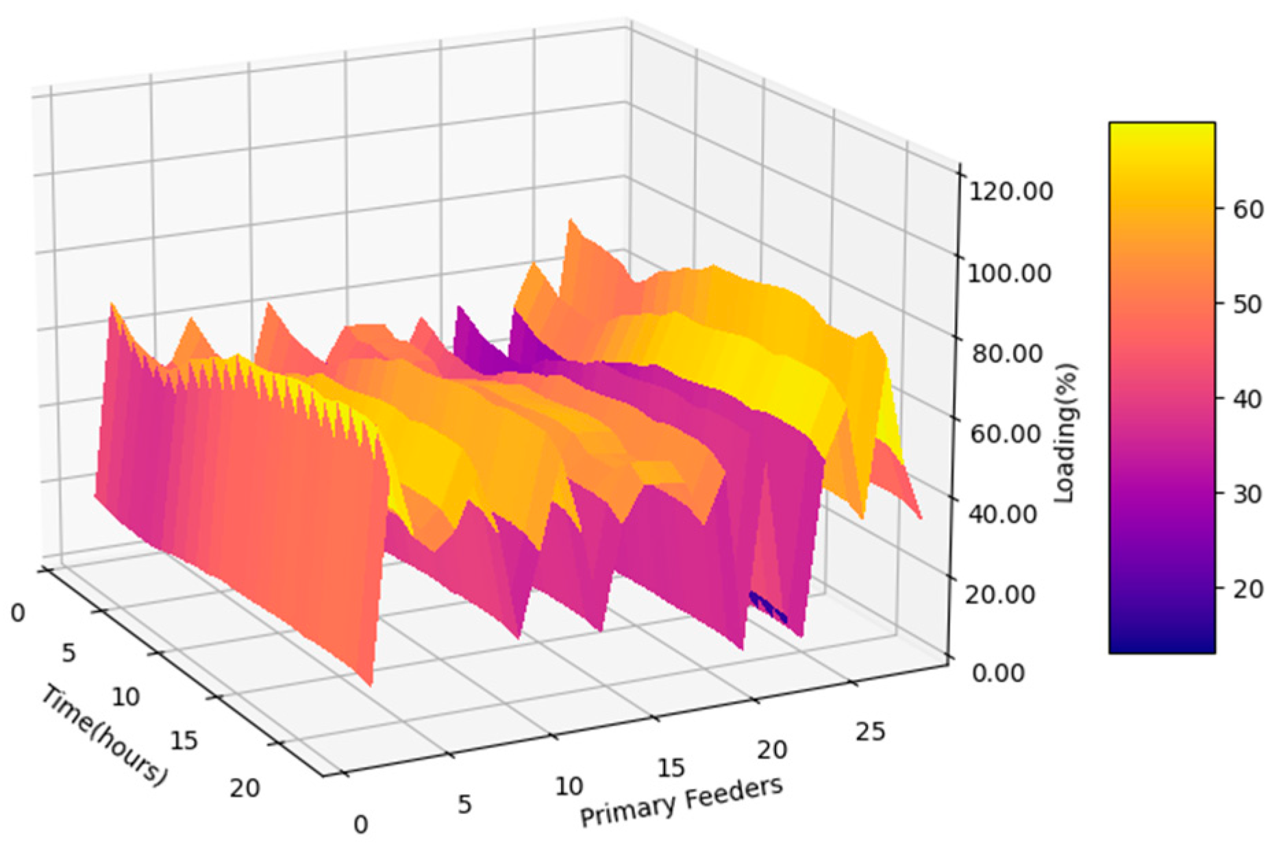 Smartcities 06 00152 g017