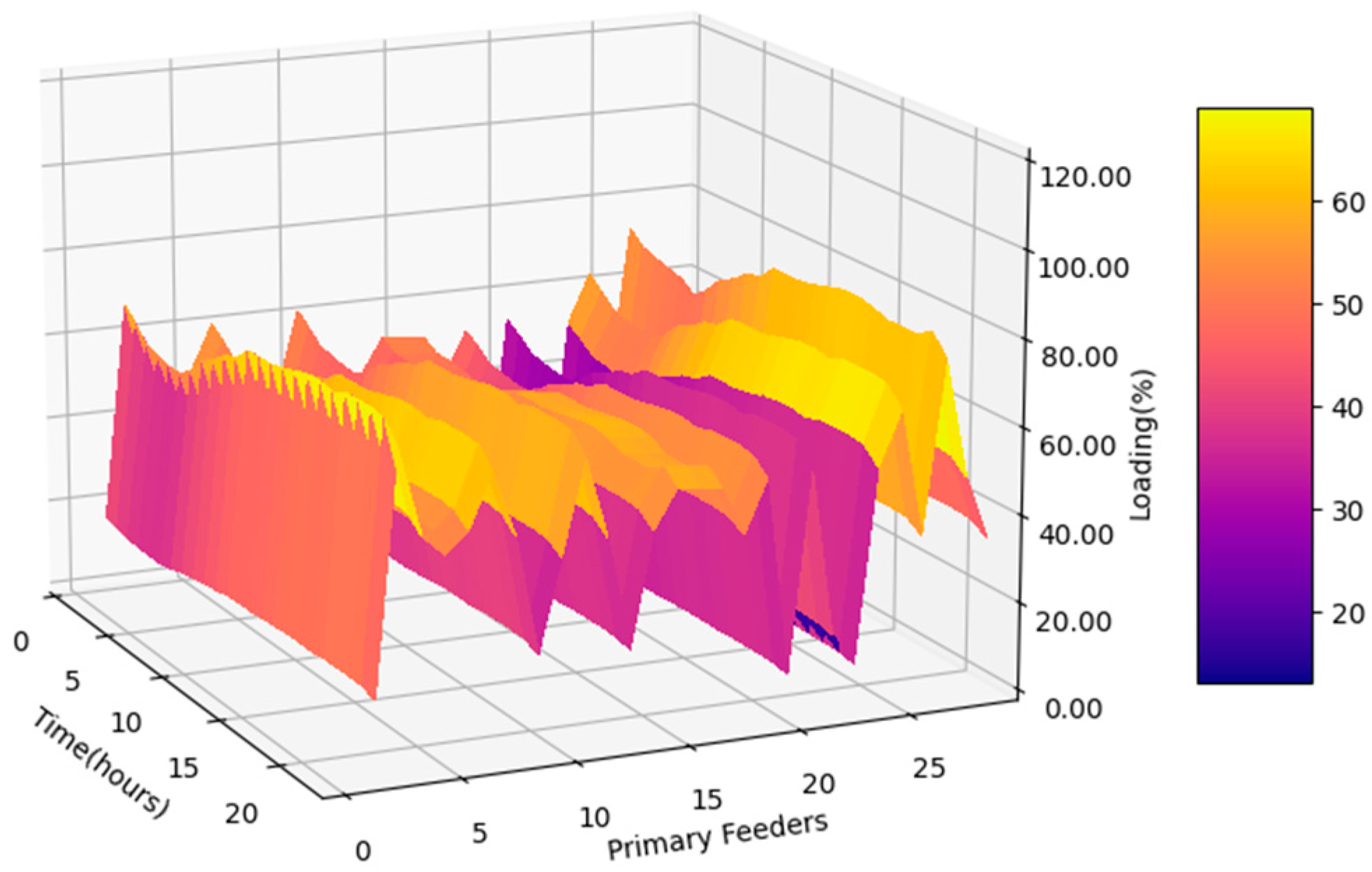 Smartcities 06 00152 g018