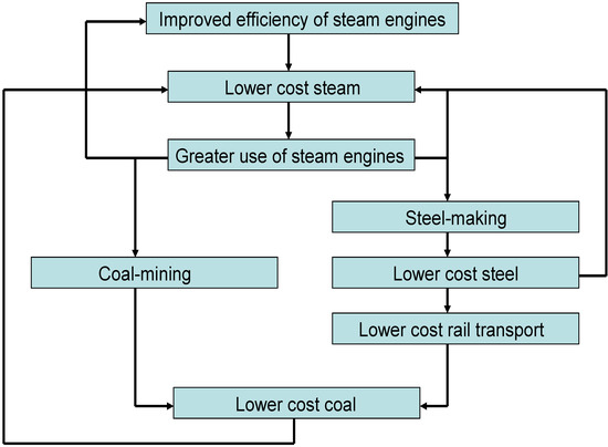 Energy, Economic Growth and Environmental Sustainability: Five Propositions Energy, Economic Growth and Environmental Sustainability: Five Propositions