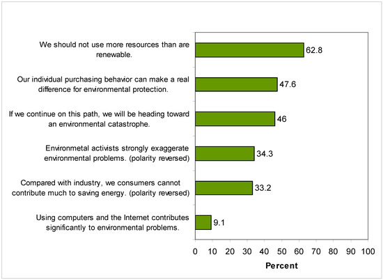 Contribution of Online Trading of Used Goods to Resource Efficiency: An Empirical Study of eBay Users Contribution of Online Trading of Used Goods to Resource Efficiency: An Empirical Study of eBay Users