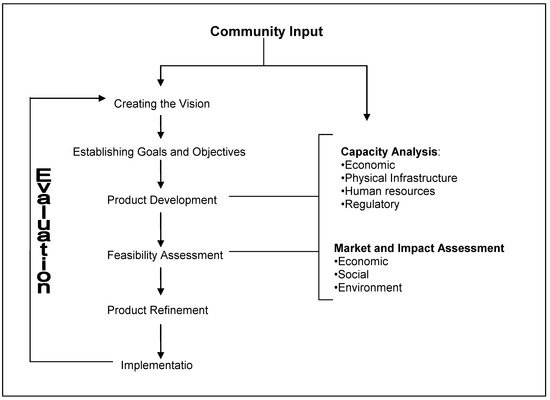 Planning for Community Based Tourism in a Remote Location Planning for Community Based Tourism in a Remote Location