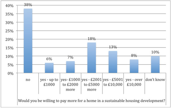 Eco-Self-Build Housing Communities: Are They Feasible and Can They Lead to Sustainable and Low Carbon Lifestyles Eco-Self-Build Housing Communities: Are They Feasible and Can They Lead to Sustainable and Low Carbon Lifestyles