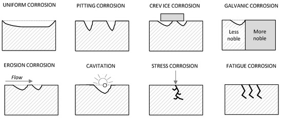 Modeling of Metal Structure Corrosion Damage: A State of the Art Report Modeling of Metal Structure Corrosion Damage: A State of the Art Report