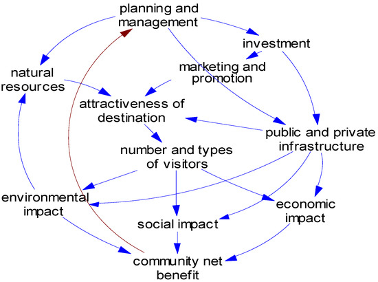 Improving the Net Benefits from Tourism for People Living in Remote Northern Australia Improving the Net Benefits from Tourism for People Living in Remote Northern Australia