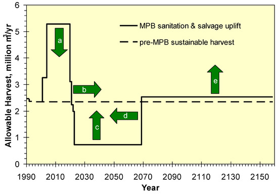 Striving for Sustainability and Resilience in the Face of Unprecedented Change: The Case of the Mountain Pine Beetle Outbreak in British Columbia Striving for Sustainability and Resilience in the Face of Unprecedented Change: The Case of the Mountain Pine Beetle Outbreak in British Columbia