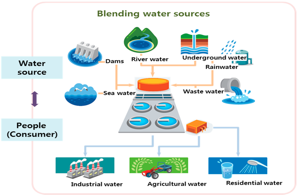 Sustainability | Free Full-Text | Sustainable Water Distribution