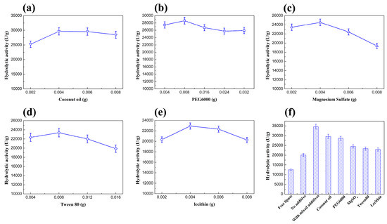 Production of Biodiesel Using Immobilized Lipase and the Characterization of Different Co-Immobilizing Agents and Immobilization Methods Production of Biodiesel Using Immobilized Lipase and the Characterization of Different Co-Immobilizing Agents and Immobilization Methods